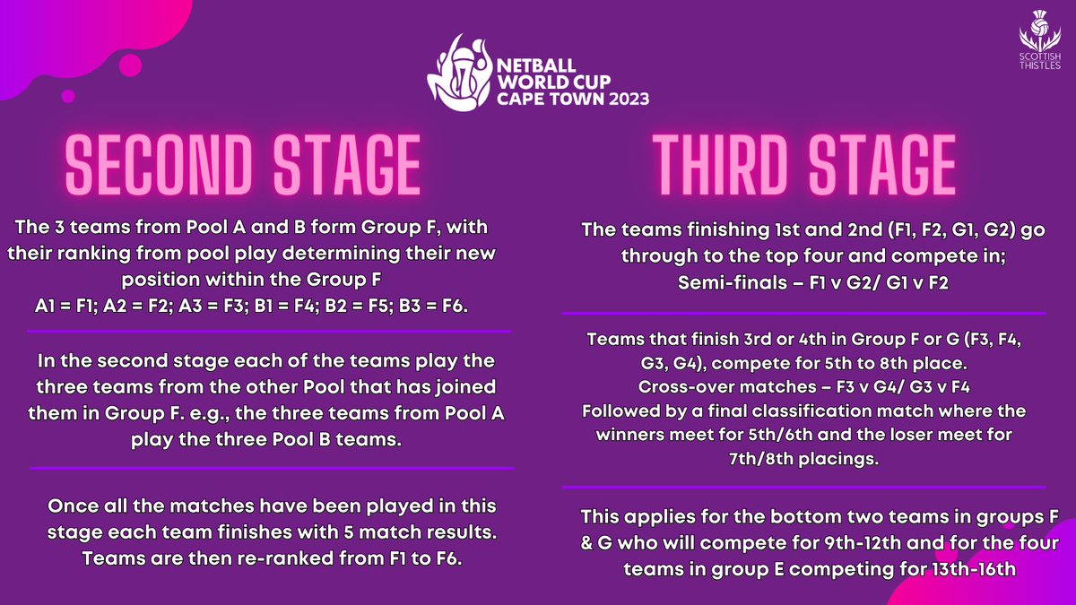 NetballScotland's tweet image. The Netball World Cup is only 8 days away and our Scottish Thistles are ready to go🏴󠁧󠁢󠁳󠁣󠁴󠁿

Get to know how the competition works, who we are up against and where to watch your Thistles on the world stage ⬇️

#NWC2023 #ThePowerOfScotland #RoadToCapeTown #ScottishThistles