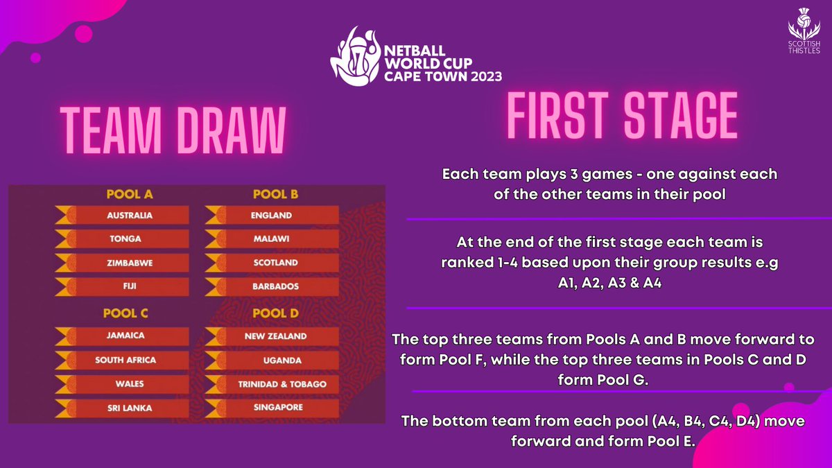 NetballScotland's tweet image. The Netball World Cup is only 8 days away and our Scottish Thistles are ready to go🏴󠁧󠁢󠁳󠁣󠁴󠁿

Get to know how the competition works, who we are up against and where to watch your Thistles on the world stage ⬇️

#NWC2023 #ThePowerOfScotland #RoadToCapeTown #ScottishThistles