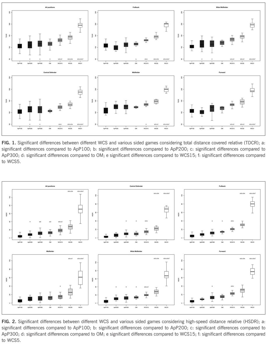 BiolSport's tweet photo. ⚽️ Just released: This study investigates if small-sided games effectively prepare elite young soccer players for worst-case scenarios during matches ⚽️
✍️Vicente de Dios-Álvarez, Julen Castellano, Alexis Padrón-Cabo, Ezequiel Rey
🔓#OpenAccess🔗https://t.co/26Skz5A1wg https://t.co/Gjw1epb7Qz