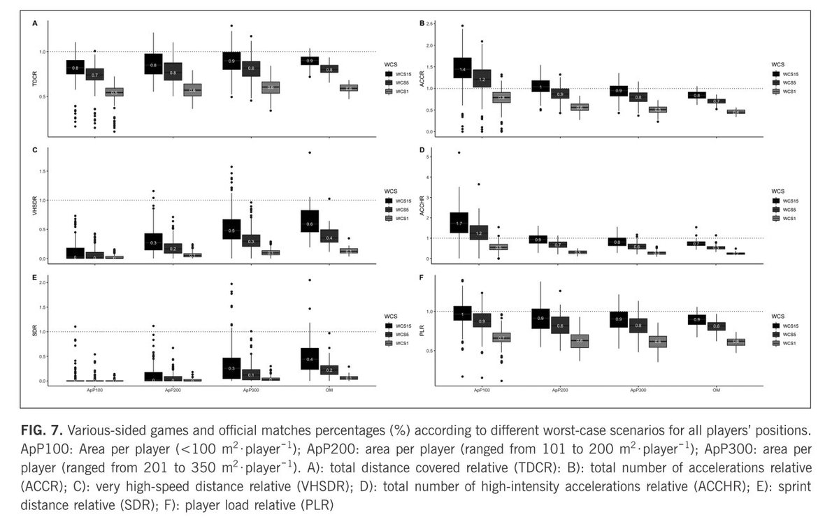 ⚽️ Just released: This study investigates if small-sided games effectively prepare elite young soccer players for worst-case scenarios during matches ⚽️
✍️Vicente de Dios-Álvarez, Julen Castellano, Alexis Padrón-Cabo, Ezequiel Rey
🔓#OpenAccess🔗termedia.pl/Do-small-sided…