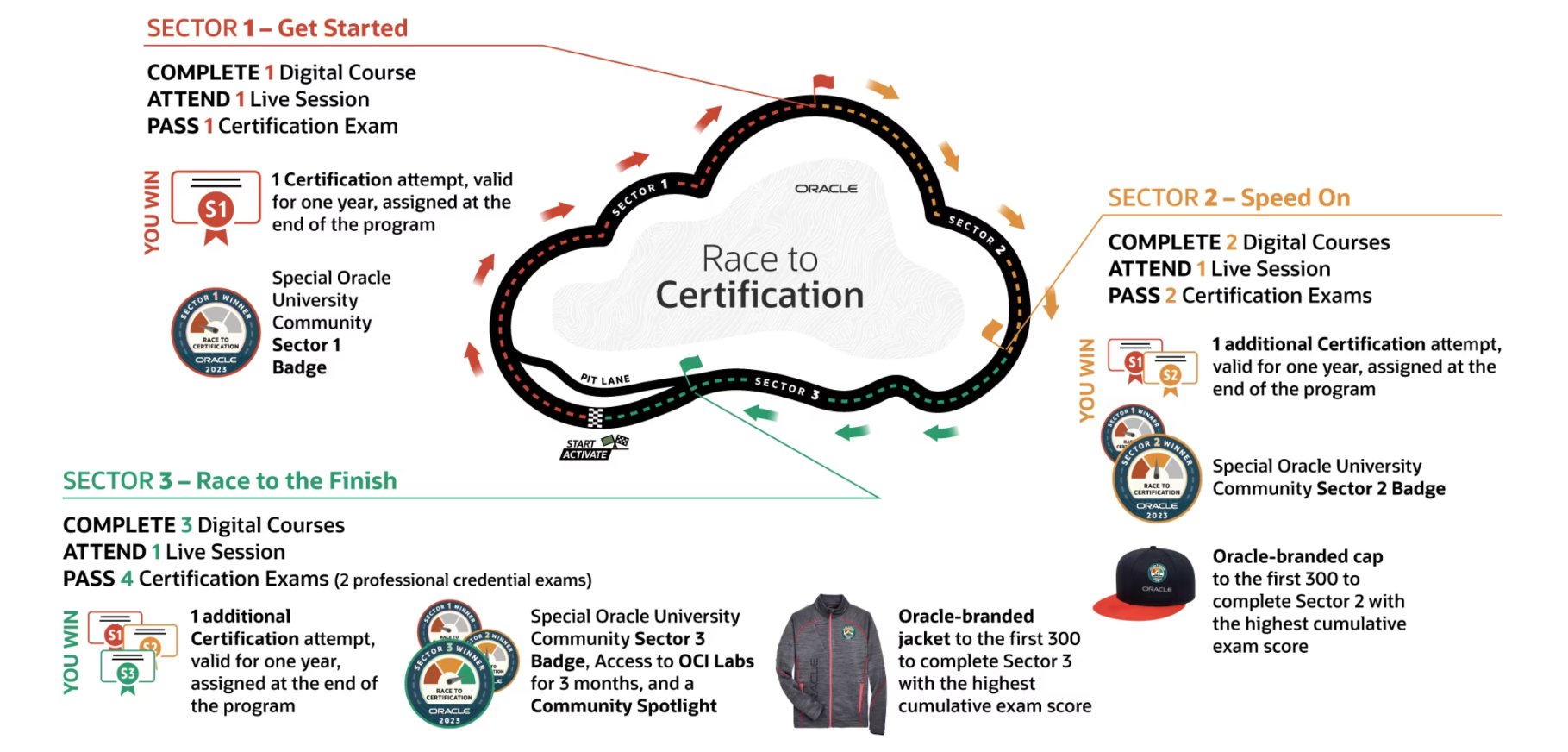 Oracle machine hotsell learning certification