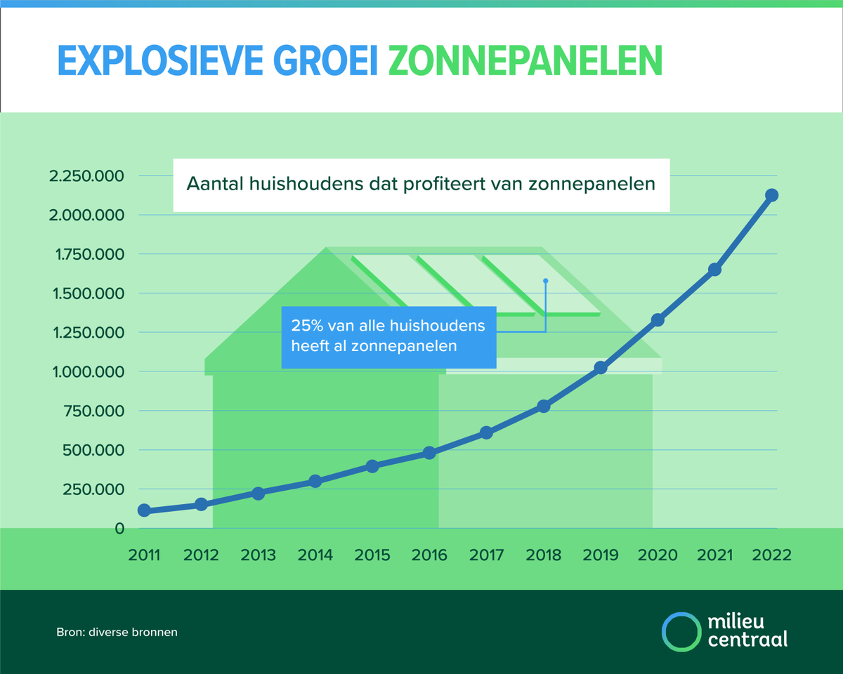 Goed nieuws! 1 op de 4 huishoudens in Nederland heeft nu zonnepanelen, volgens <a href="/statistiekcbs/">CBS</a> Een flinke stijging vergeleken met vorig jaar. In 2021 waren het 1,6 miljoen huishoudens, nu al 2 miljoen! Op naar een groenere toekomst!

#duurzaamheid #zonnepanelen #milieucentraal