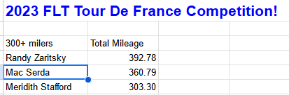 theFLTri's tweet photo. FLT Tour de France Update

Not being held back, Randy ROCKETED ahead yesterday back to 1st place!  Only a small lead over Mac, &amp; Meridith is only 2 A rides from the yellow jersey. John Ring &amp; Ahmed could still crank on beast mode to upset...which awesome FLTer will take the win?? https://t.co/tf64yOLSfM