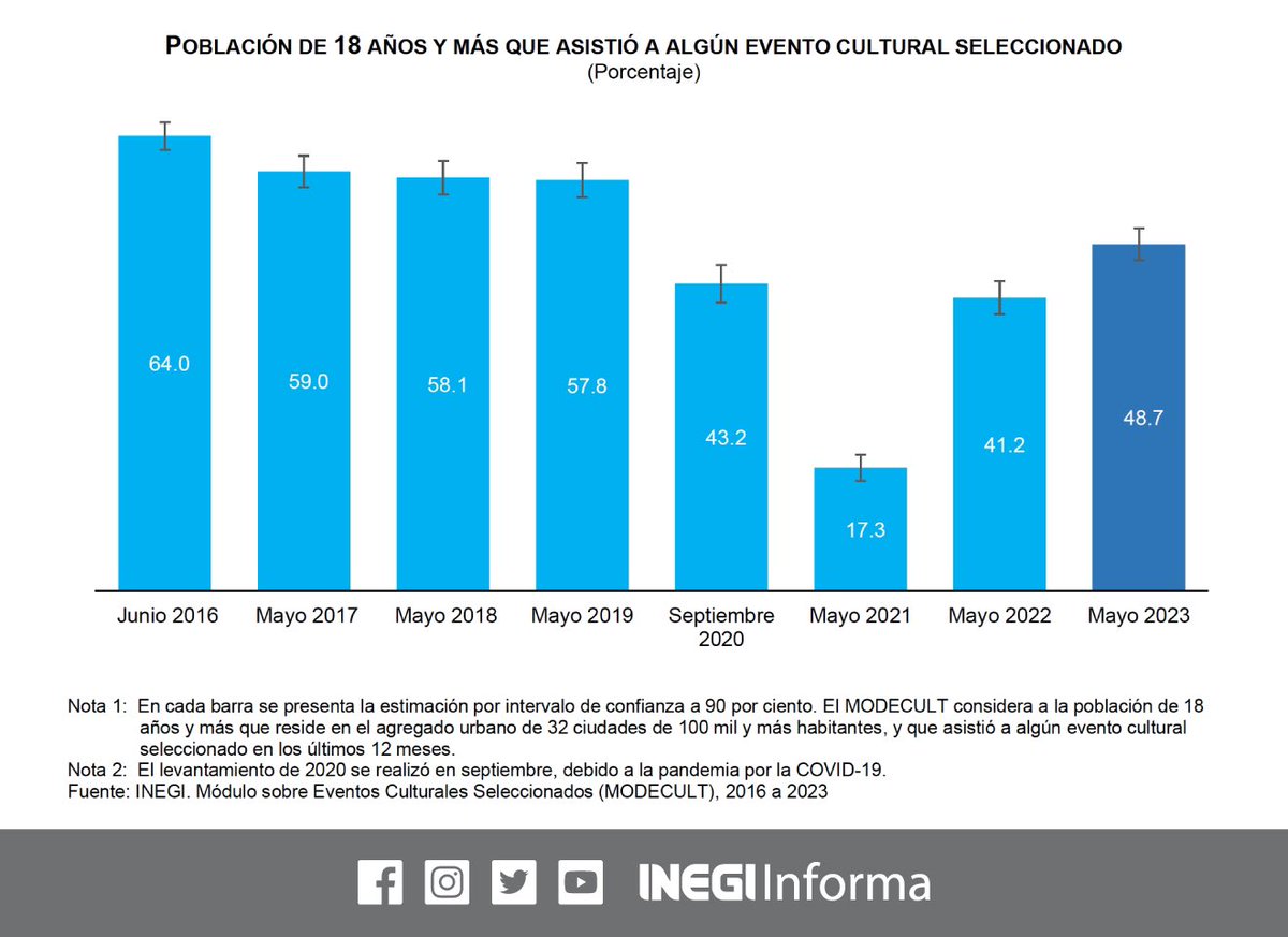 INEGI_INFORMA's tweet photo. De acuerdo con el #MODECULT 2023, en los últimos 12 meses, 48.7% de la población de 18 años y más asistió, al menos una vez, a:
🎭 Obra de teatro
🎶 Concierto de música en vivo
💃🏽 Espectáculo de danza
🖼️ Exposición
🎬 Proyección de películas o cine
(1/3) https://t.co/BXORXO53Tq