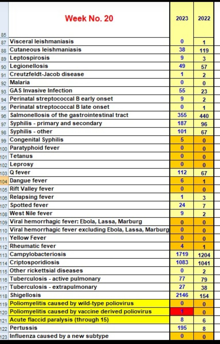Look what I found in the weekly epidemiological report by the MOH
For the first time, a case of polio caused by a vaccine is acknowledged
I wonder if his family received compensation under the Vaccine Injury Act

In fact, when there is a polio vaccination campaign, row 121 jumps.