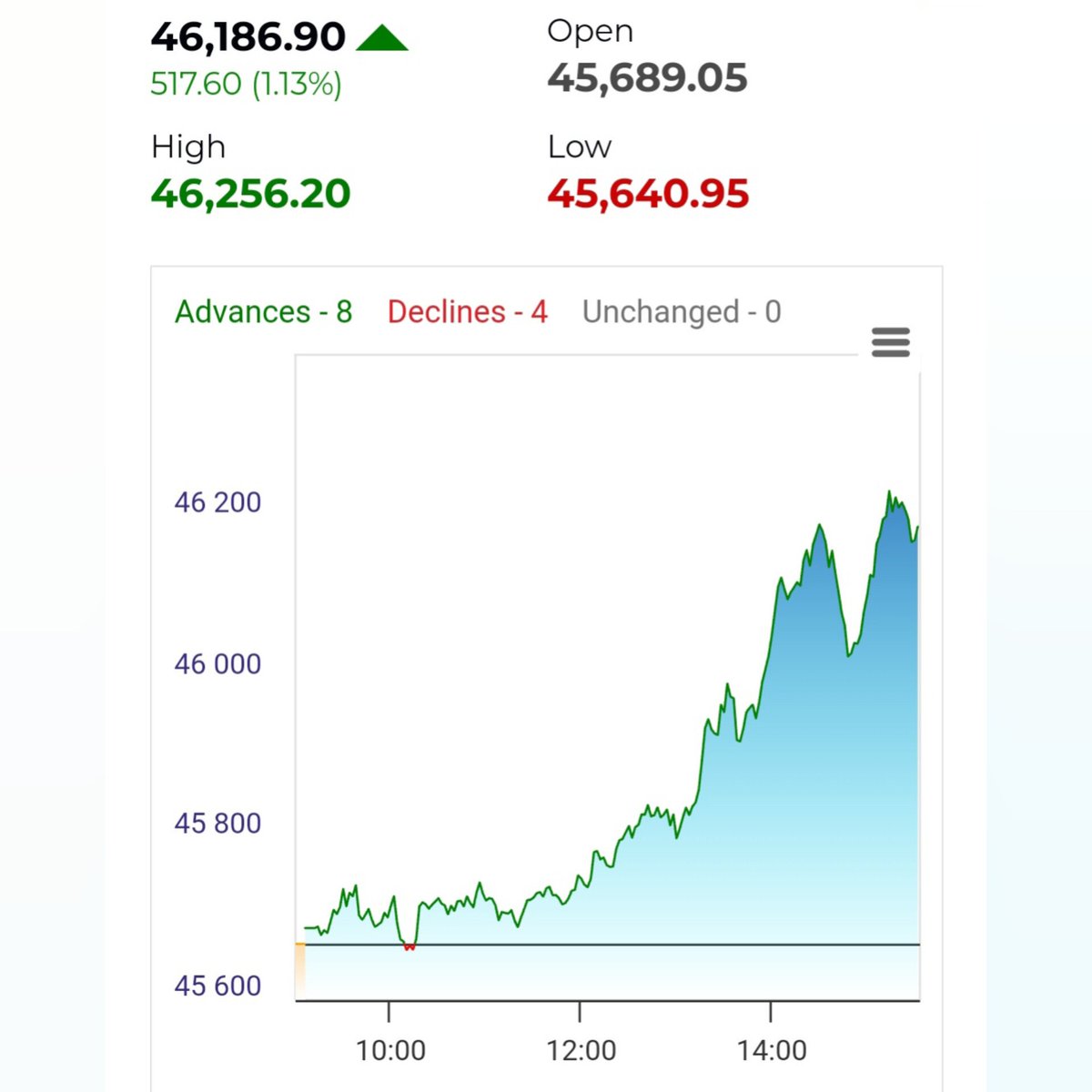 Market Update for the day.

#NSEUpdates #Nifty #Nifty50 #NiftyBank #FIN #FINNIFTY #NSEIndia #StockMarketIndia #ShareMarket #MarketUpdates
#StockMarketindia #stockmarketnews #stocks #nifty50 #NiftyBank #niftyOptions #NIFTYFUTURE #NiftyIT #finnifty