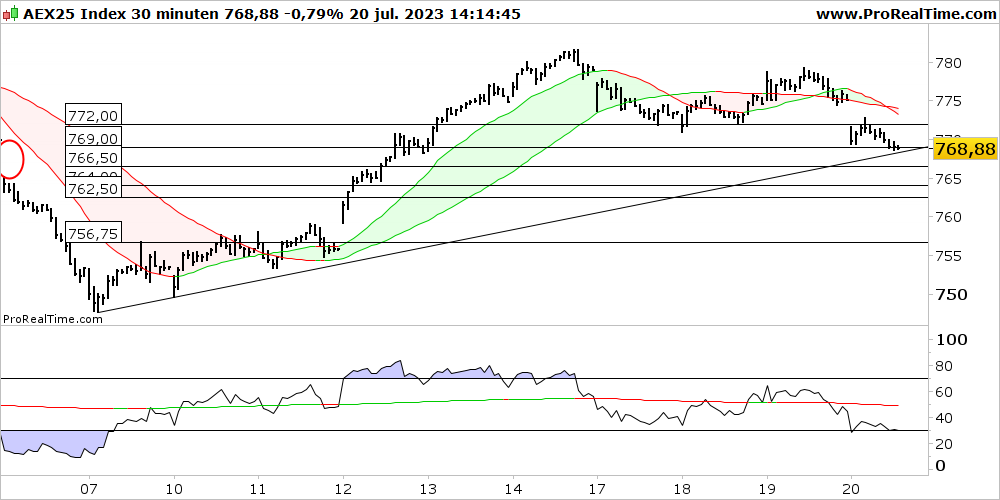 Inderdaad #aex 772.00 wat weerstand....nu wordt het toch wel weer interessant. #aexid #beurs #beleggen
