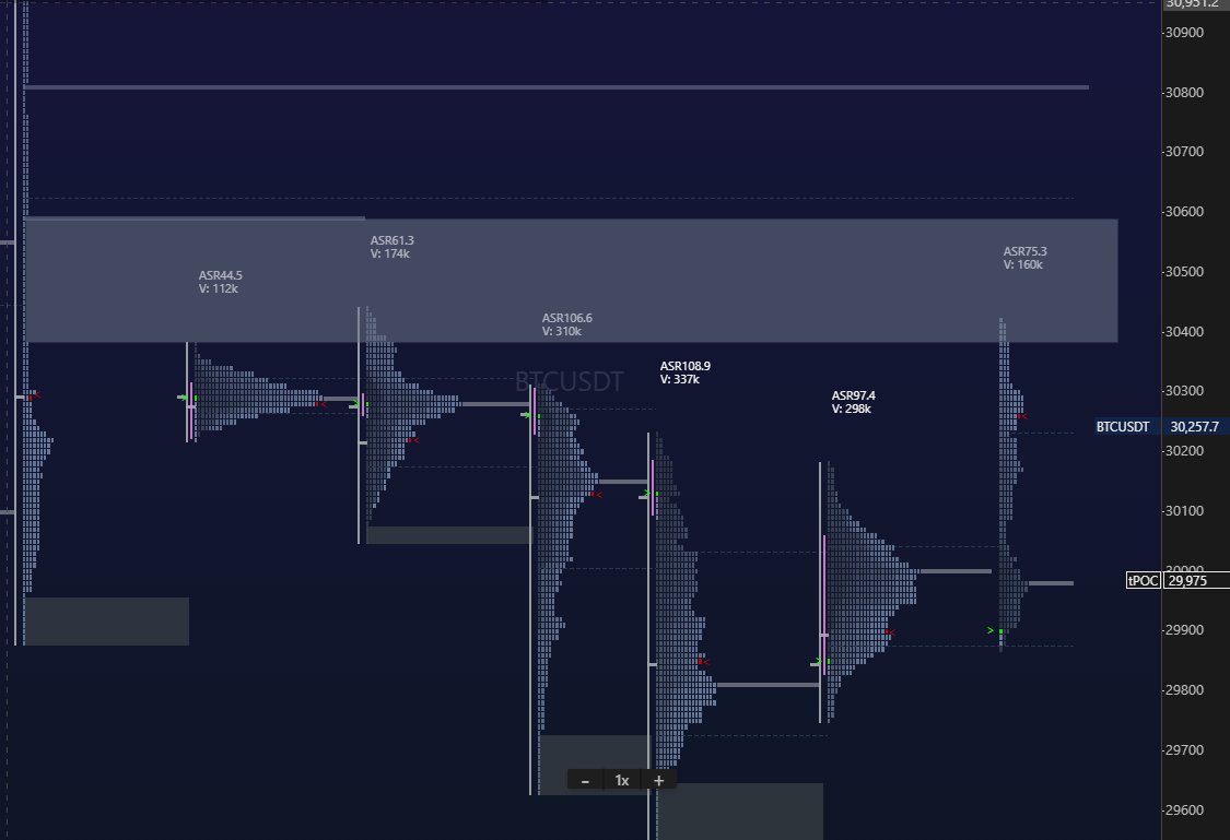 TheFlowHorse's tweet image. If this is BTC going to reject and pullback further, this gap is where it should happen. 

Between 30.4-30.6

Otherwise constructive flow and price action through this region sets up 31k retest again.