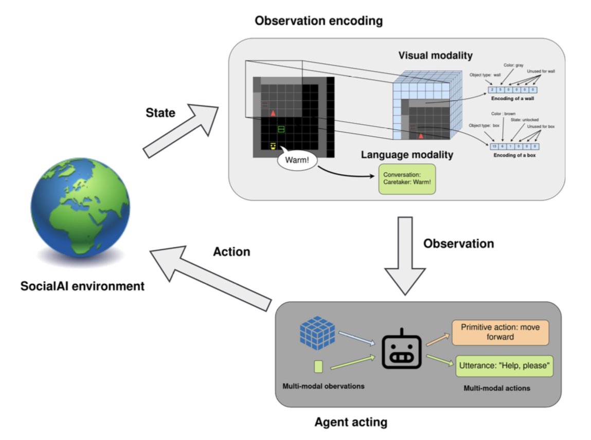 The #SocialAI School: Insights from Developmental Psychology Towards Artificial Socio-Cultural Agents arxiv.org/abs/2307.07871