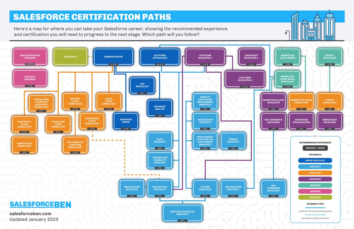 SalesforceBen's tweet image. Our #Salesforce Certification Pathways infographic is back with even more credentials added. 🗺️

Here’s a map for how you can build your Salesforce knowledge and take your Salesforce career further. Which path will you follow?

bit.ly/44y1uqa

#SalesforceCareer