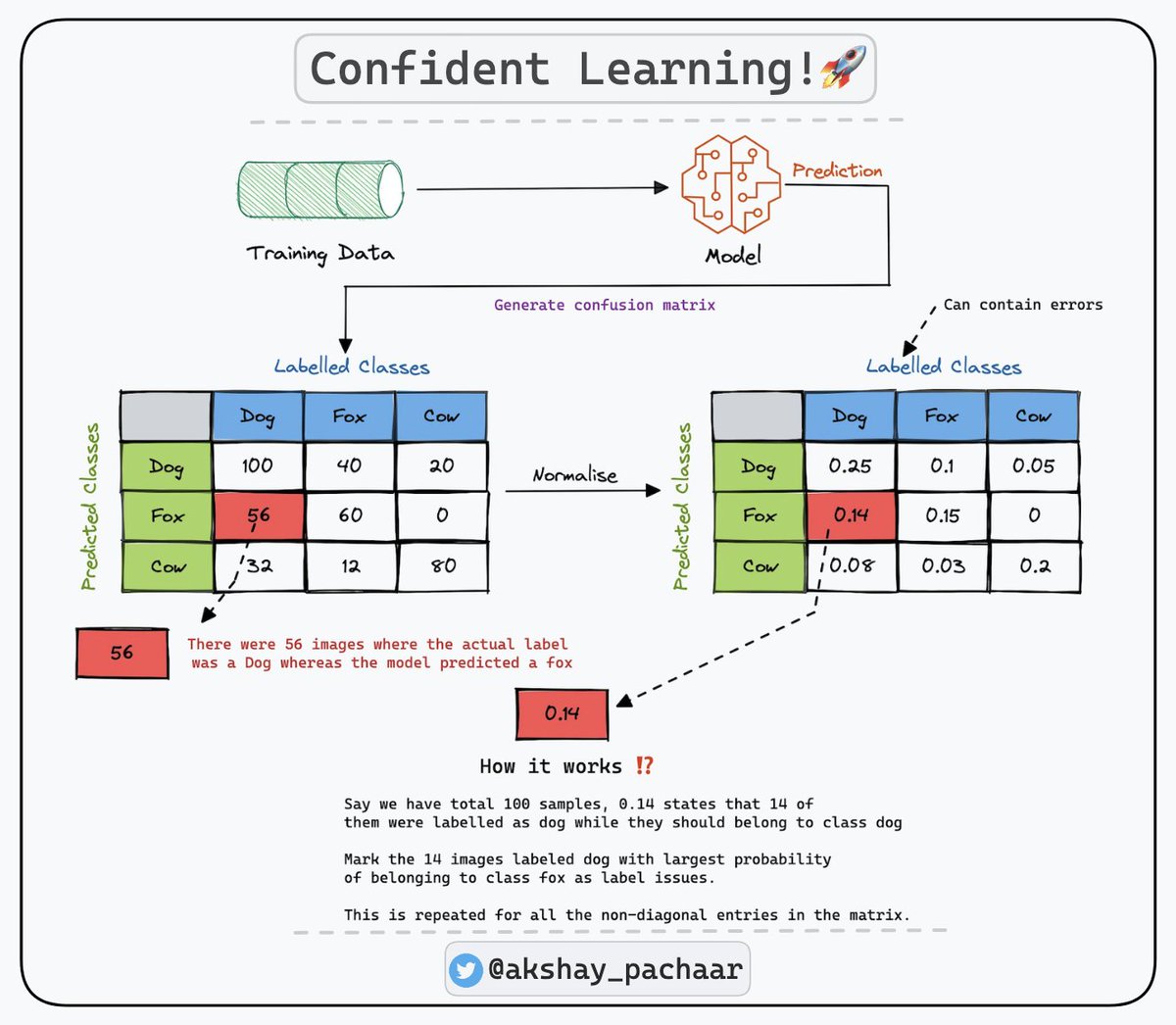 akshay_pachaar's tweet image. No model has ever beaten 91% accuracy on ImageNet!
Because this dataset has over 100,000 mislabeled images.
Folks at MIT have released a tool that automatically detects such issues to help you clean any dataset 🔥
Introducing Cleanlab 🚀
A confident learning based Python…
