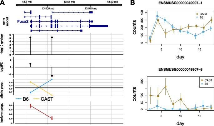 Genome Biology (@genomebiology) on Twitter photo SEESAW, presented by @FennecPaaaw <a href="/mikelove/">Michael Love</a> & co. <a href="/UNC/">UNC-Chapel Hill</a> is a new suite of methods for quantifying and testing AI, offering analysis at various levels of resolution compared to existing methods for detecting when there is isoform-level imbalance
bit.ly/44SfbQB SEESAW, presented by @FennecPaaaw <a href="/mikelove/">Michael Love</a> & co. <a href="/UNC/">UNC-Chapel Hill</a> is a new suite of methods for quantifying and testing AI, offering analysis at various levels of resolution compared to existing methods for detecting when there is isoform-level imbalance
bit.ly/44SfbQB