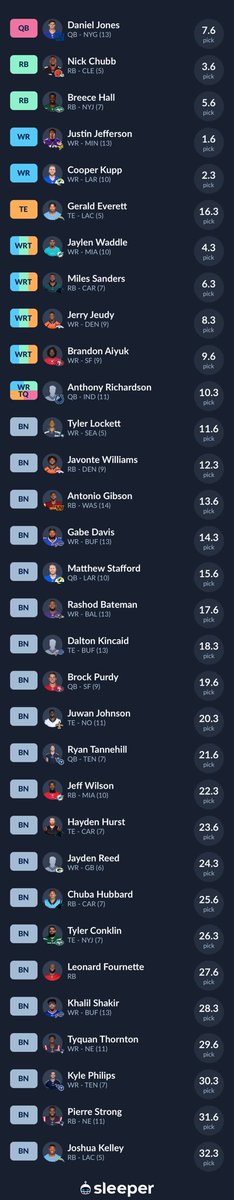 daniellee51's tweet image. My @JTTcup team! I decided to wait on QB and particularly TE whilst loading up at WR.

JJ and Kupp though! 😍