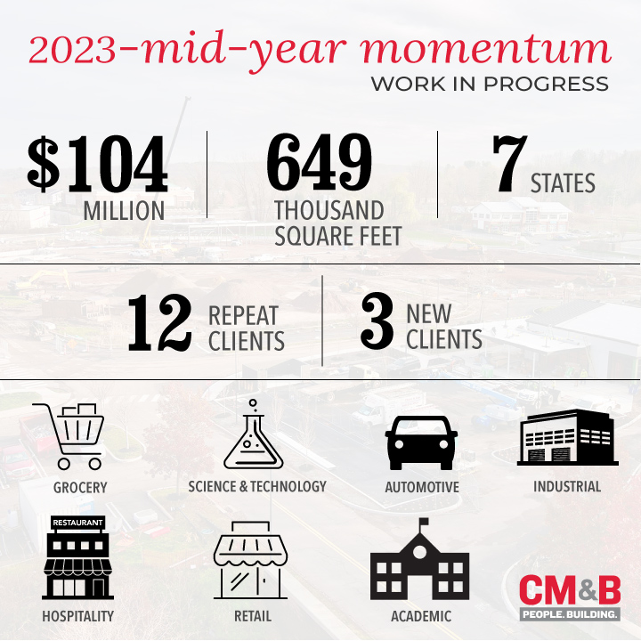 cmbteaminc's tweet image. Mid-Year Momentum 💪
 
The spotlight is on Q3 and Q4; let’s see what ya got! 🔍📆💥
 
#PeopleBuilding #Construction #ConstructionManagement #GeneralContractor #Boston #NewYork