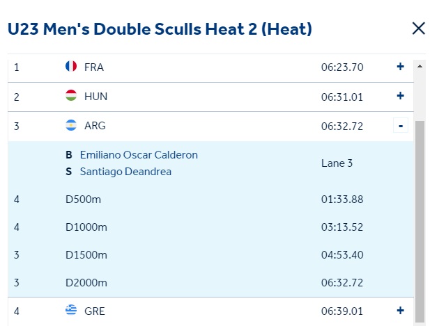 instintoamateur's tweet photo. #Remo🚣 #Mundial2023 #U23 Plovdiv🇧🇬

Los botes🇦🇷 se metieron en el repechaje en Bulgaria

Emiliano Calderón y Santiago Deandrea fueron 3ros en #M2x

Y las marplatenses Clara Galfre y Julieta González Ricciuti 4tas en #LW2x https://t.co/pbm7hFeRq5