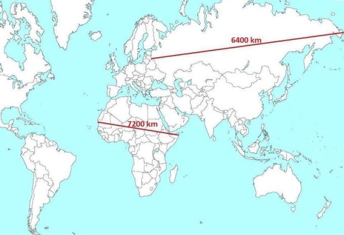 There are many ways to get across the point of distortion in the Mercator map. Here's a planisphere indicating a distance across Africa and another distance across Russia and things don't add up [source, read more: buff.ly/3HGVLme]