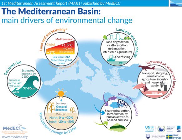 MarioCgn's tweet photo. @visevic Parallel dazu auch noch das. Teilweise 30 Grad Meerestemperatur Mitte Juli. Es lohnt sich der Blick in den Bericht „Climate and Environmental Change in the Mediterranean Basin“ zu werfen. https://t.co/trWGdFHw5H https://t.co/omKkxhfQr8