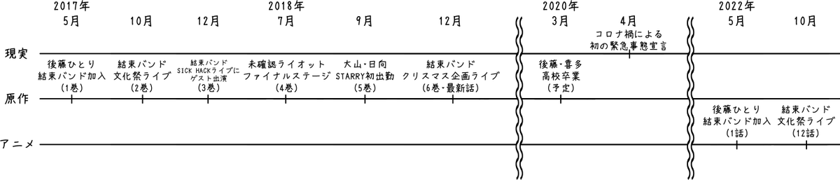 ぼざろ年表略図 