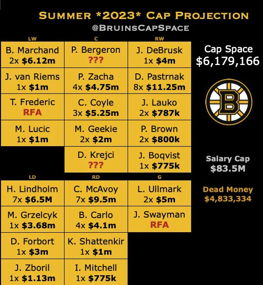 Bruins Cap Space on Twitter: &ldquo;Final Offseason Decisions Due Soon (long