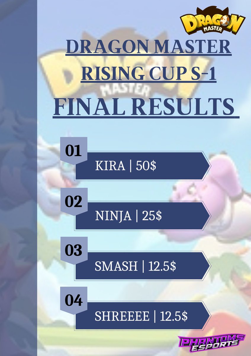 PhantomsEsp26's tweet photo. Dragon Master Rising Cup Season 1 Winners
Winner - @KIRA_GAMER72
Runner Up - NINJA
COMPLETE LIST HERE.
Tournament Completed ๐ฅ๐ฅ๐ฅ
The game is Super Exciting โฃ๏ธ Dragon Master ๐โฃ๏ธ๐ฅ
#dragonmaster #web3gaming #ptesp #gamefi #web3 #defi #eSports https://t.co/CMtDyFtMVn