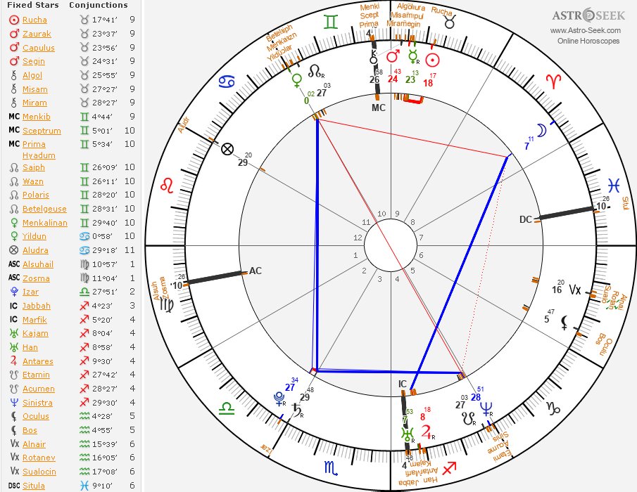 Fixed Stars In Natal Chart Fixed Star Astrology Blank Chart