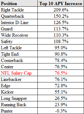 Jason_OTC's tweet photo. Change in top of the market contract value at every position from 2013 to 2023. RT market exploded. QBs number 2. IDL, guard, WR, and safety all more than doubled.  LS, RB, and P are the ones with a major lag on cap growth https://t.co/cR6AGv5nPp