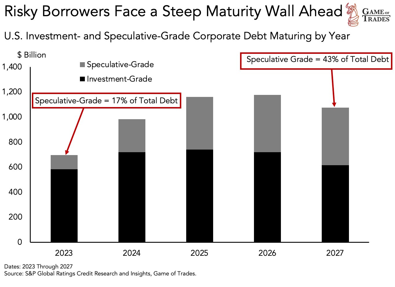 Game of Trades on Twitter "10/ The chart below illustrates annual debt maturity and the