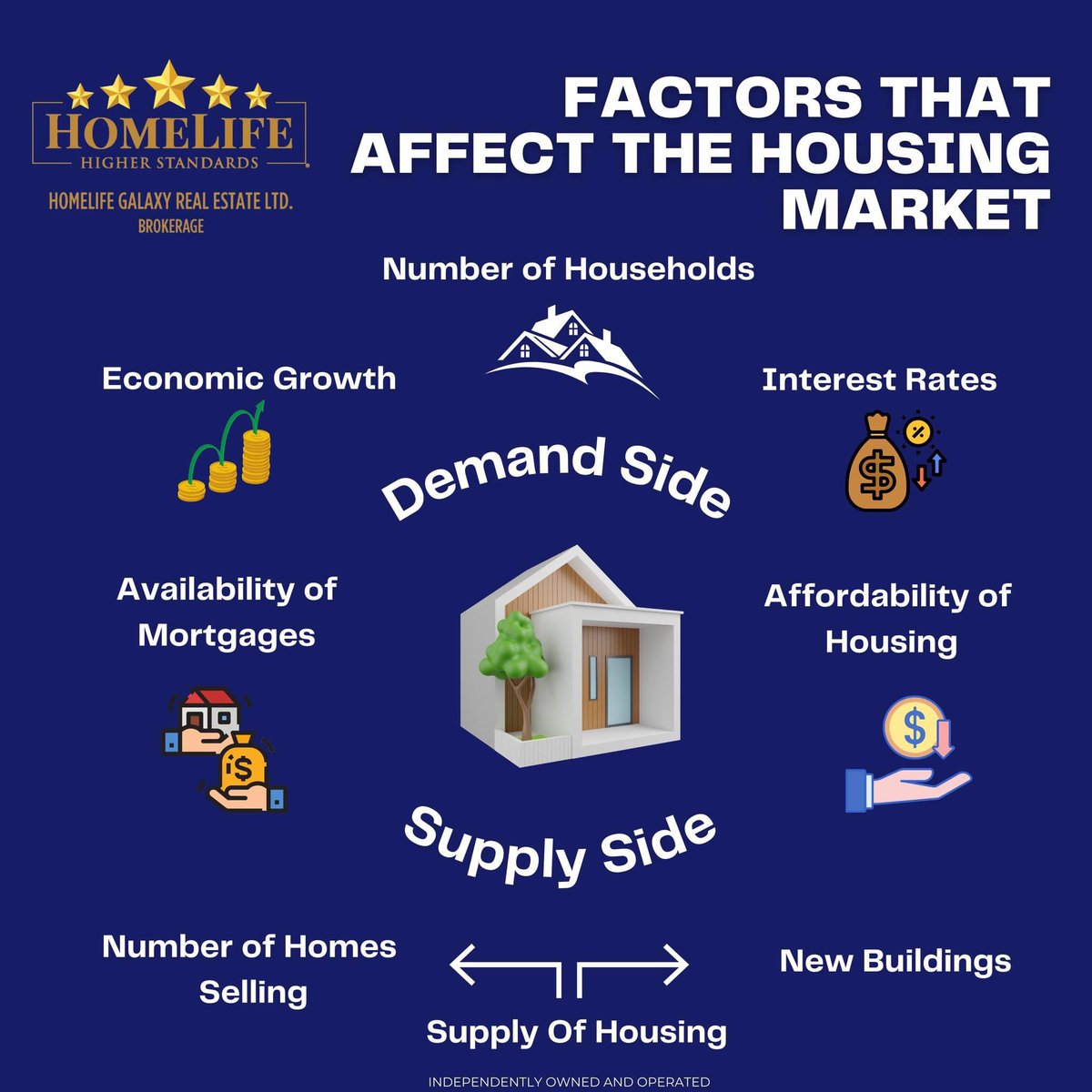 Let's check out Factors affecting the housing Market 👇

#homelifegalaxy #toronto #TREB #TorontoMLS #realestate #REALESTATEMARKeT #Property #Detachedhouse #semidetached #condo #townhouse #price #sales #invetory #house #analysis #broker #realestatebroker  #mls #simcoe