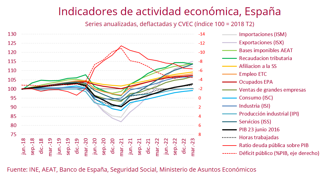 👉 Un balance económico de legislatura no se hace sólo comparando datos iniciales y finales, sino considerando qué se ha hecho (o no se ha hecho y debía haberse hecho) dado el contexto.

Estos años serán recordados por el impacto de la pandemia y la guerra de Ucrania.
 
1/n