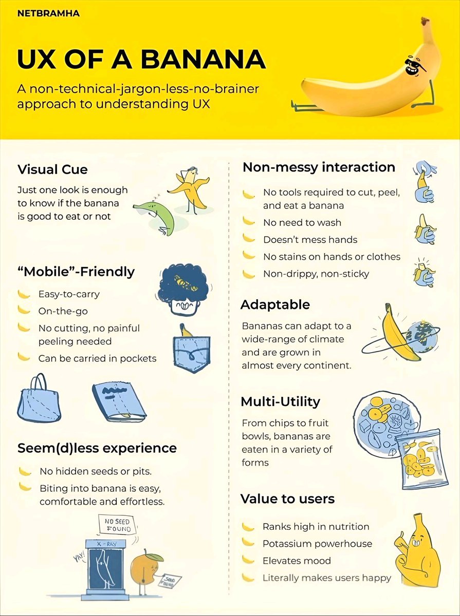 mohdfayis__'s tweet image. 🍌 The UX of a Banana: Nature&apos;s Perfect Snack! 🍌

👁️‍🗨️ Bright color, easy handling, comforting aroma - bananas offer a fantastic user experience! 🍏 Let&apos;s learn from this simple yet impactful design in our projects. 🌱👥
Image Courtesy @netbramha #DesignInspiration #BananaUX