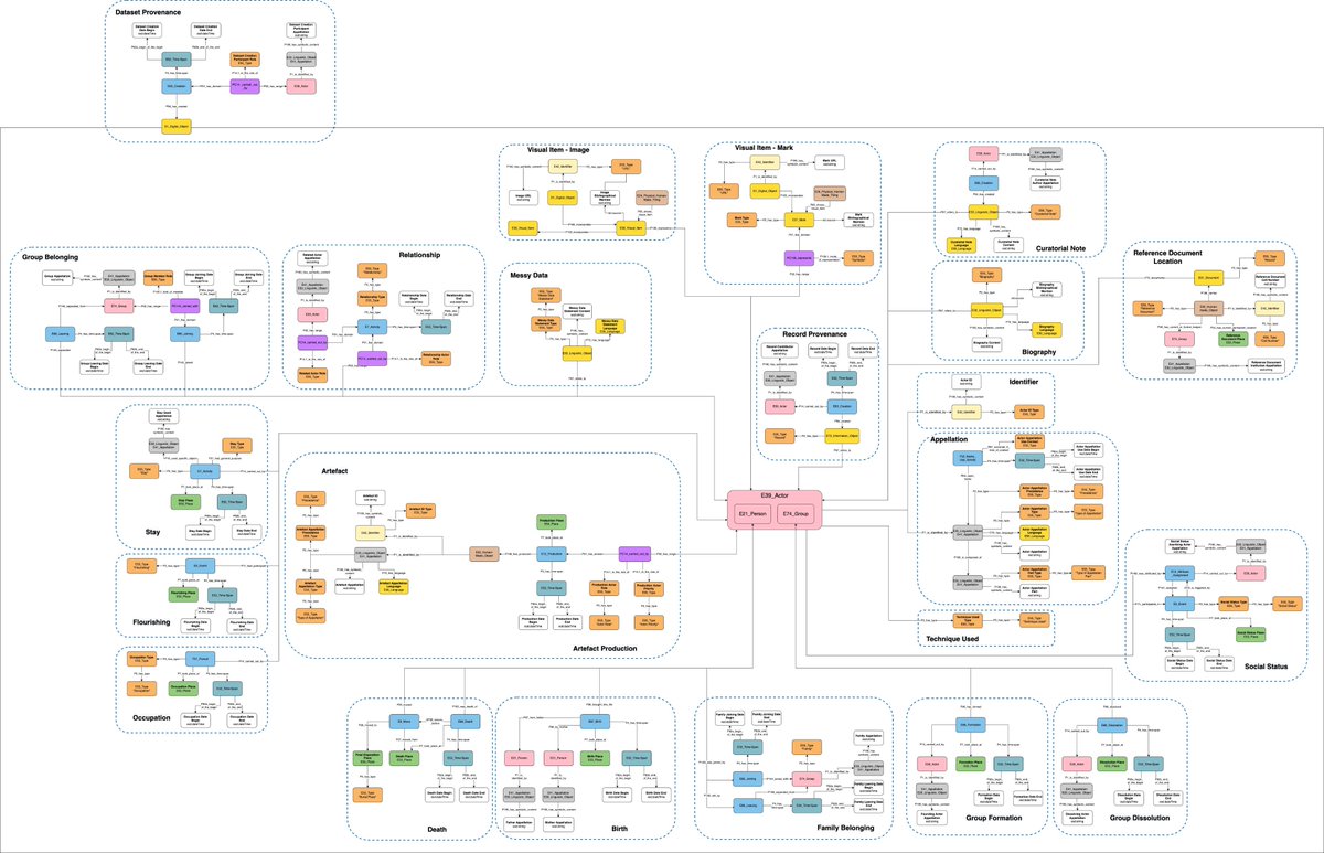 Now, xDX workshop is learning 'Target Model Specification' - all this to share knowledge on Canada’s Design Heritage, to documenting, Link, and Interpret, & teach @lincsproject @CdnHeritage @janhadlaw @CarletonEngDesg @SSHRC_CRSH