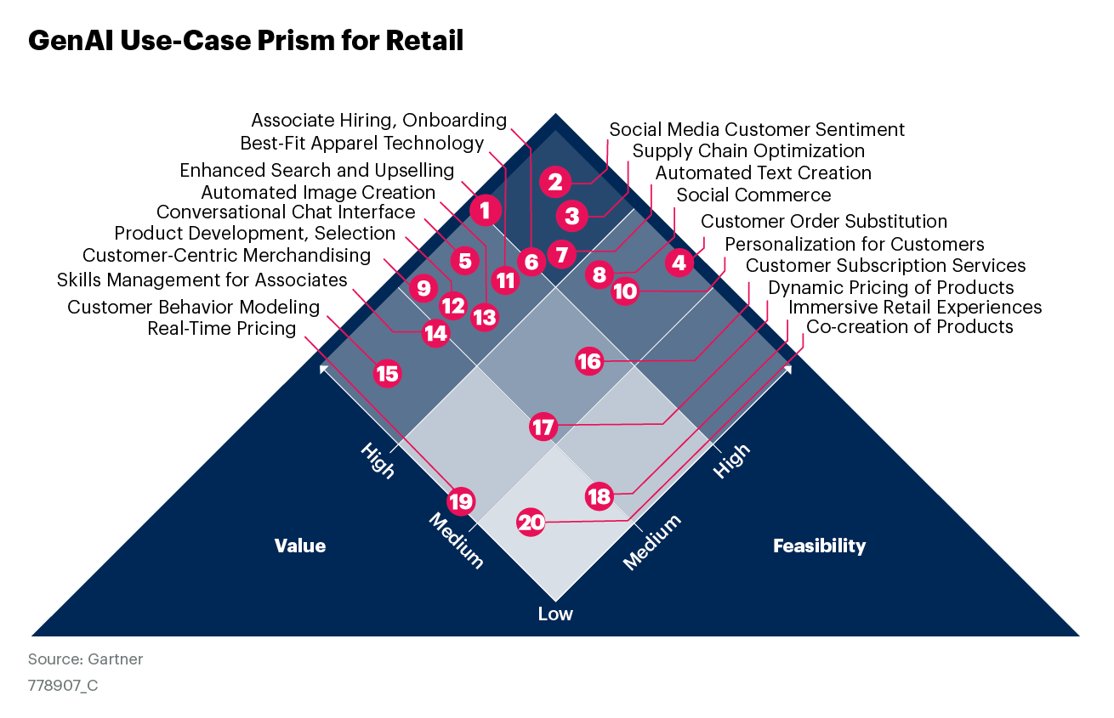 Now available to Gartner clients. My latest research on the #generativeai use cases for the #retailindustry lnkd.in/gRJu-5AR