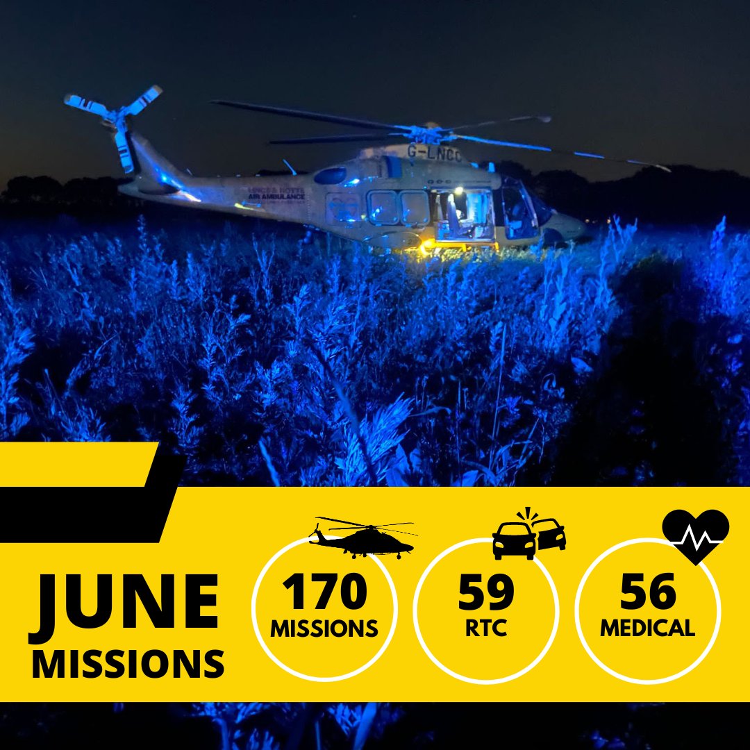 In June, we responded to 170 missions. This included 6 night taskings using the helicopter. 54% of incidents were in Lincolnshire, and 32% were in Nottinghamshire.

ambucopter.org.uk/donate