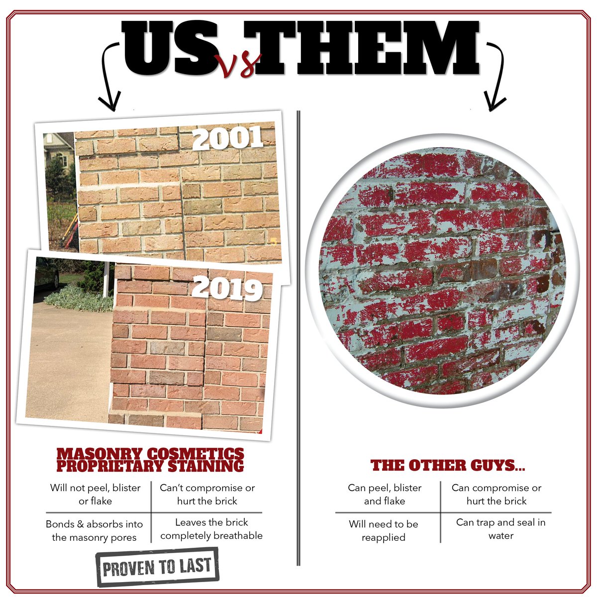 Our #ProvenMasonryStain keeps brick how it should be - maintenance-free. Painting brick will inevitably need to be reapplied, and causes quite the eye sore! #MasonryStrong 😎
