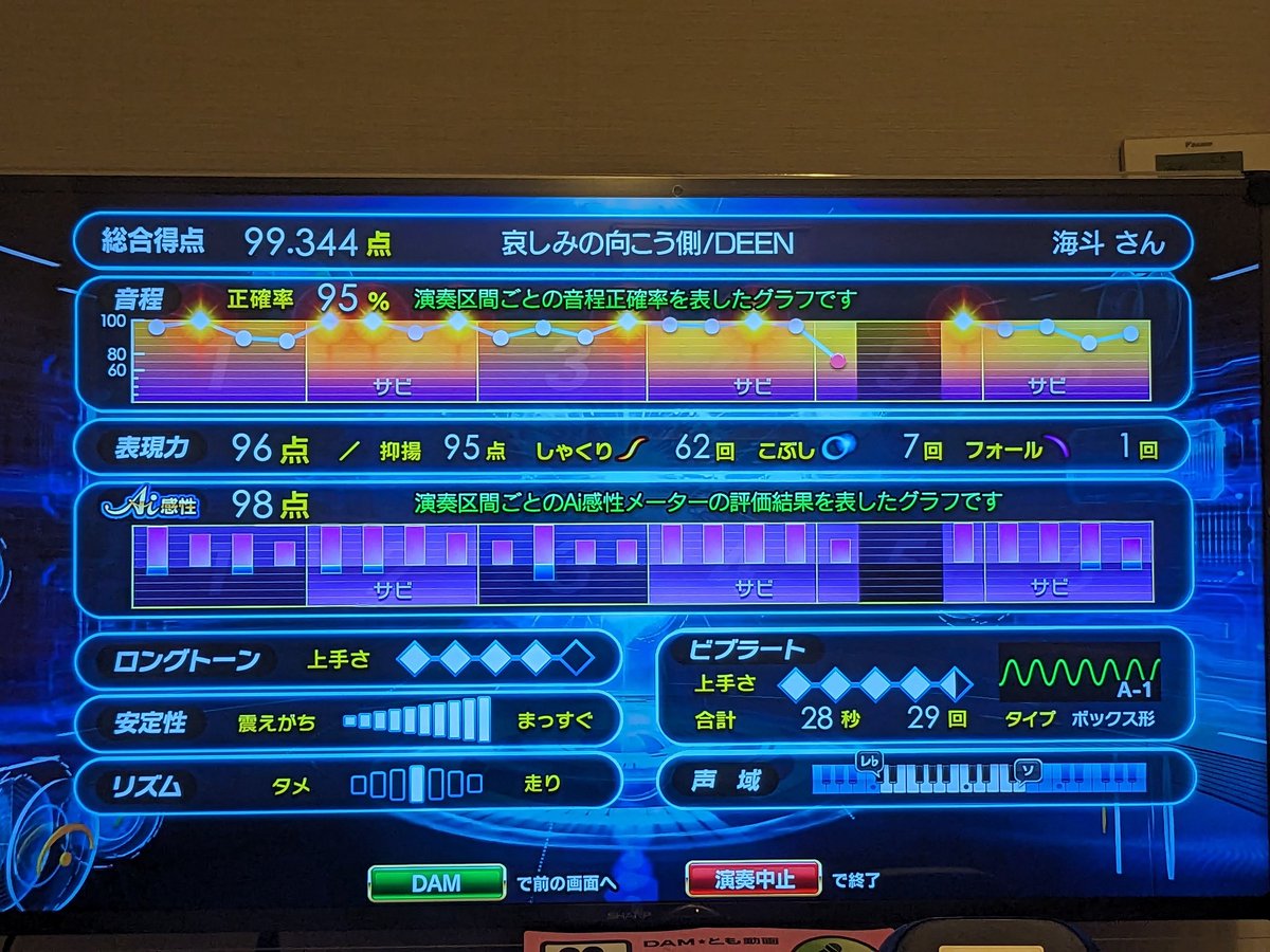 kaitoreality13's tweet photo. 久々に記録更新した٩( ´ω` )و
100点は遠い(  °-° ) https://t.co/kbUKEZt5Ba