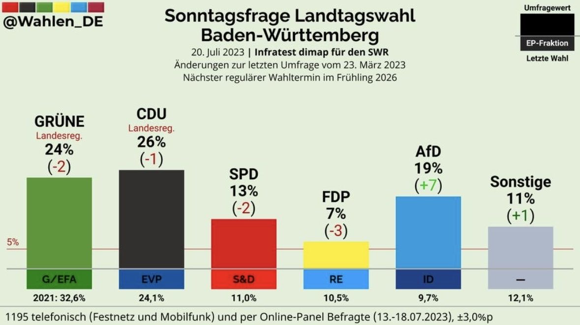JensChristianW1's tweet photo. Das Erstarken der Rechtsextremen ist ein gesamtdeutsches (und globales) Phänomen. Trotzdem gibt es regionale Besonderheiten. Dass die #AfD vor allem in #Ostdeutschland, aber auch in #BaWü stark ist, lässt sich historisch erklären. Zu erklären heißt aber nicht zu entschuldigen. https://t.co/OjHEybWE5O