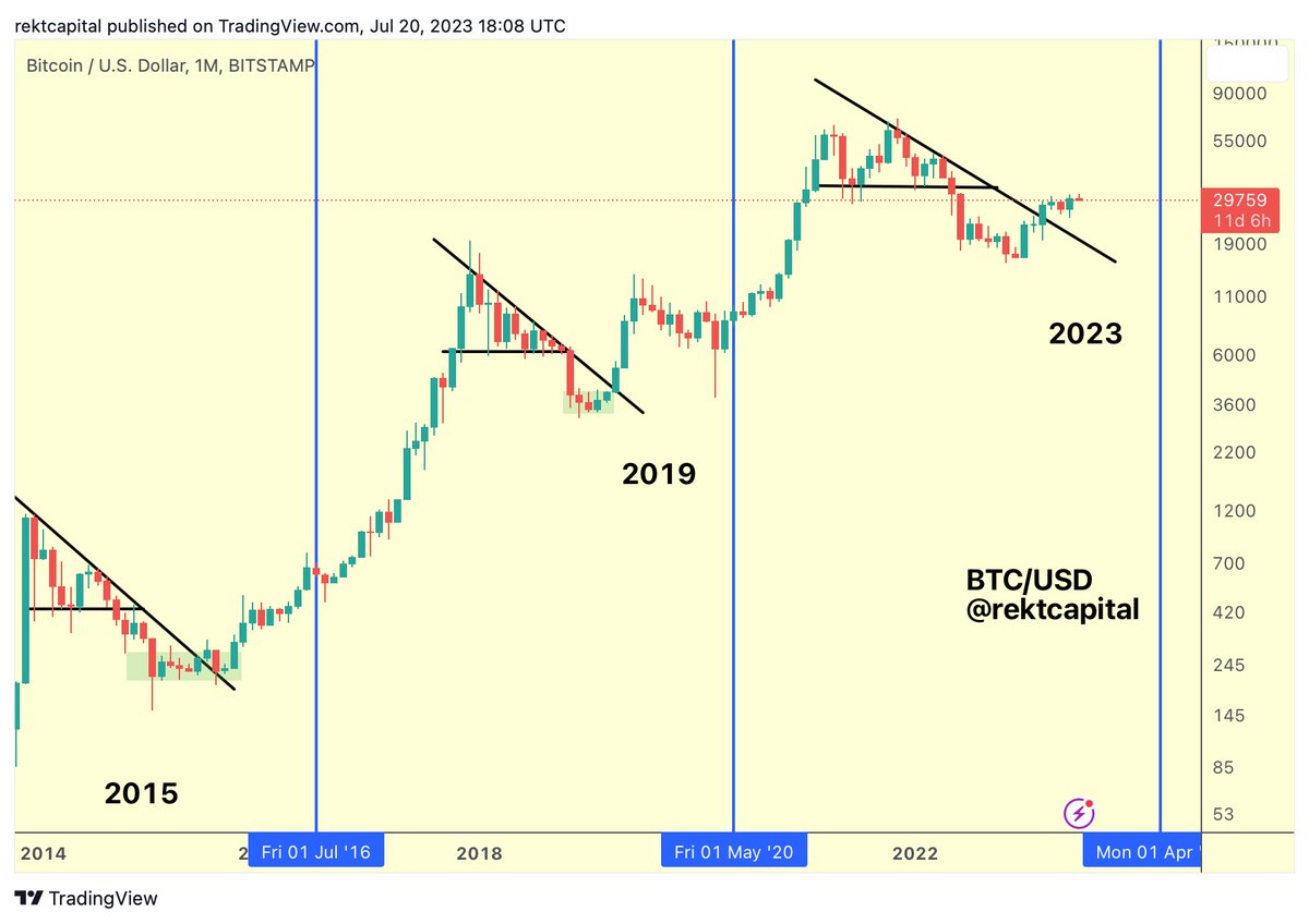 RT @rektcapital: #BTC lots of emotion in the market but nothing has changed, macro-wise
$BTC #Crypto #Bitcoin https://t.co/YMovS1gyh4