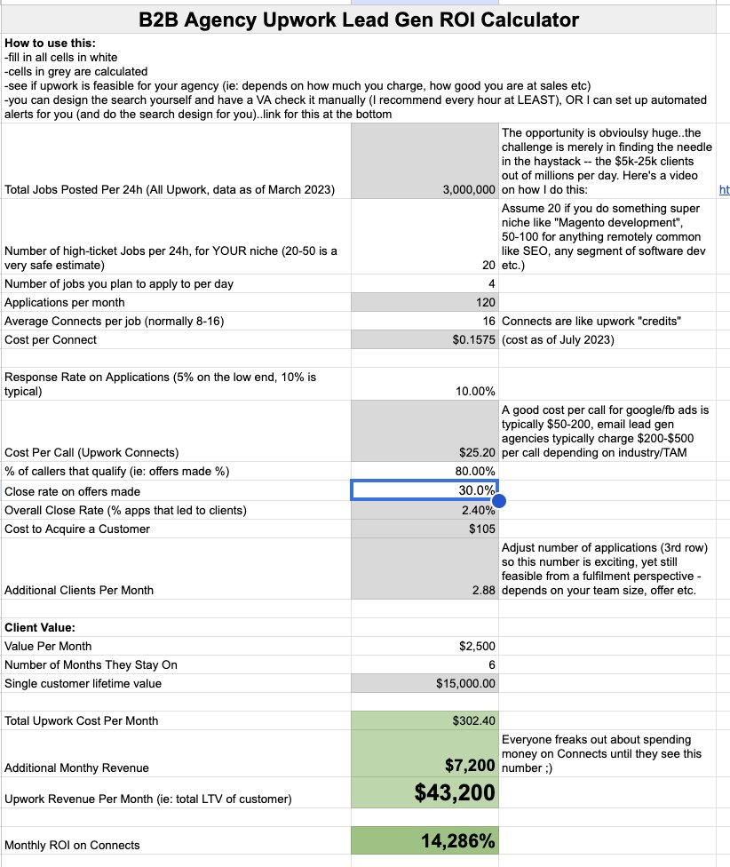 Here's the math of $43,200 a month from Upwork:

There are 3,000,000 Upwork jobs posted per day

For most B2B niches, there are around 20-50 high ticket ($5k+ opportunities a day)

Let's say you apply to only 4 of them

8-16 Connects per job (these are like credits on Upwork,