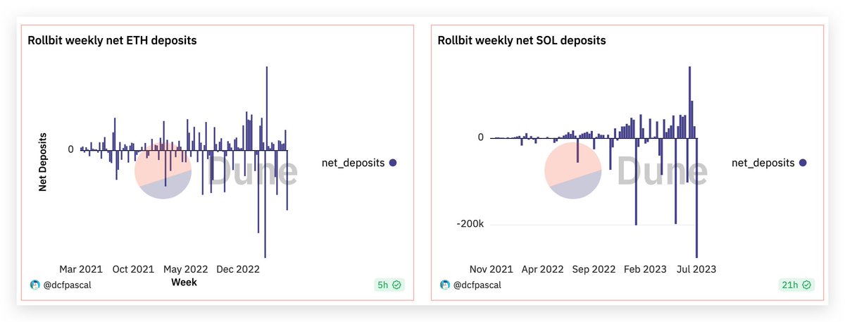 castleyuan's tweet image. Stay vigilant on #Rollbit deposits.

Reminds me of another toxic project #STEPN, starting from Solana chain and expanding to EVM chains like #BSC or #ETH mainnet. 

👀 Monitoring DAU and deposits closely, with current LP liquidity near 6M only. For $RLB price growth, operational…