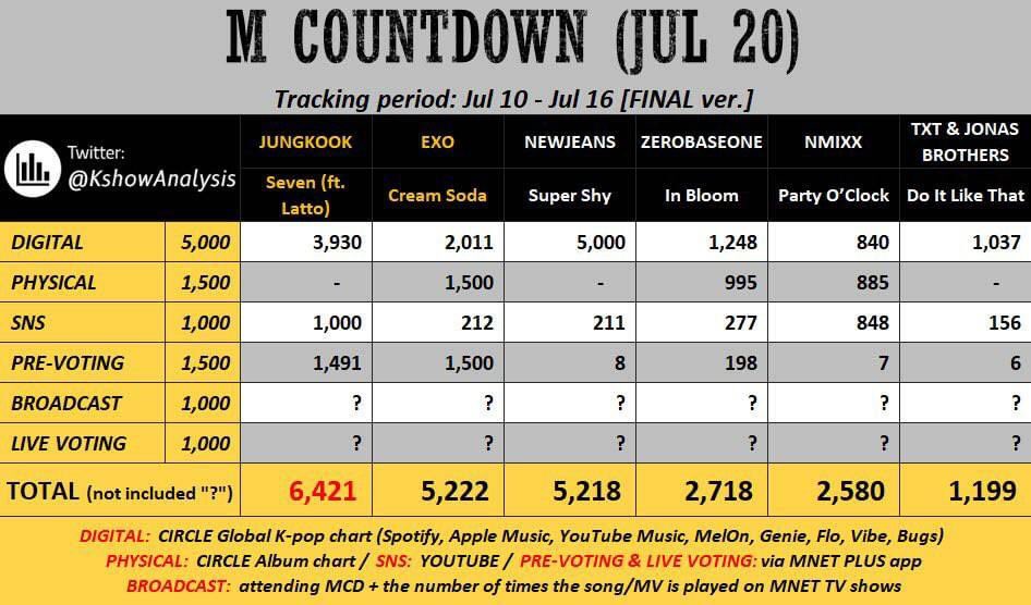 Exolinyemen's tweet photo. واضح كل شي لكن مانقول غير حسبي الله ونعم الوكيل بس.. 

#Mnet not even Hiding their sneaky act anymore to sabotage #EXO @MnetMcountdown

Mnet STOP SABOTAGING EXO 
Mnet STOP SABOTAGING EXO
Mnet STOP SABOTAGING EXO 
Mnet STOP SABOTAGING EXO #EXO #exolinyemen #EXO @EXO https://t.co/BPmYSiqhr2