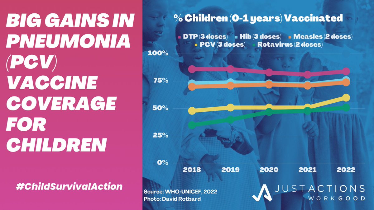 #Pneumonia (PCV)💉coverage jumps from 51 to 60% in latest <a href="/WHO/">World Health Organization (WHO)</a> <a href="/UNICEF/">UNICEF</a> data! Strongest increase among most lifesaving 💉for children. #StopPneumonia #EveryBreathCounts #ChildSurvivalAction #VaccinesWork <a href="/UNICEFhealth/">UNICEF Health</a> <a href="/gavi/">Gavi, the Vaccine Alliance</a> <a href="/gateshealth/">Gates Health</a> <a href="/FundlaCaixa/">Fundación ”la Caixa”</a> <a href="/USAIDGH/">USAID Global Health</a> <a href="/IVACtweets/">International Vaccine Access Center at BSPH</a>