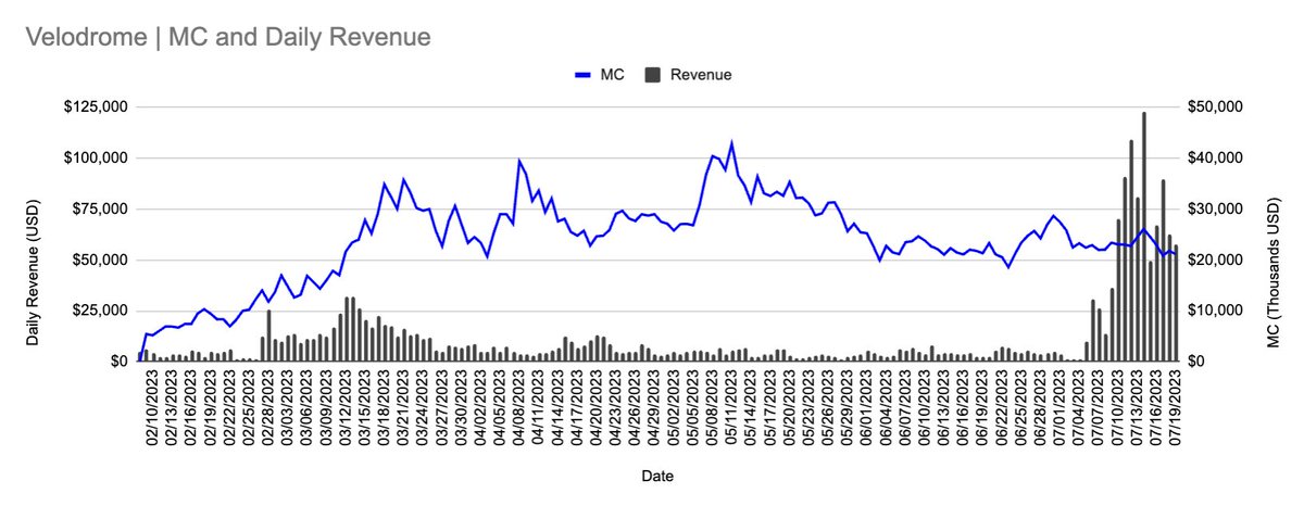 Along with the recent update of <a href="/VelodromeFi/">Velodrome</a> V2, $VELO fundamentals have greatly improved over the past few weeks

Key points for $VELO

MC: $11 M
1 Month PE: 1.77
TVL: $244 M (MC/TVL: 0.07)
7D Daily Avg. Rev: $75 K
7D Daily Vol: $13 M
veVELO Dom: 87%
40% $veAERO airdrop