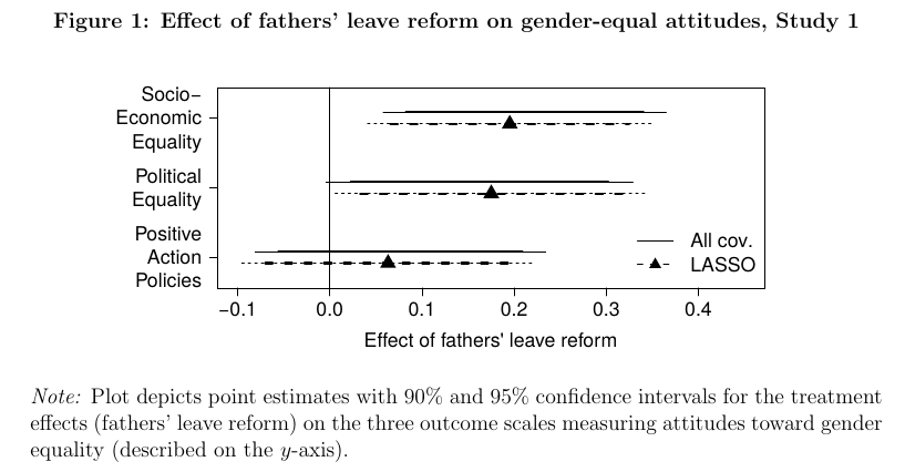 mqpellicer's tweet photo. 6/7 Change BOTH norms &amp; incentives. Make it easier for fathers to stay home; don’t make women choose between motherhood &amp; career. In 🇪🇪 extending fathers leave promoted gender-equal values https://t.co/CEK0FYVZsz. But fathers leave is not enough. Try to change norms directly https://t.co/6dTZJpzwWB