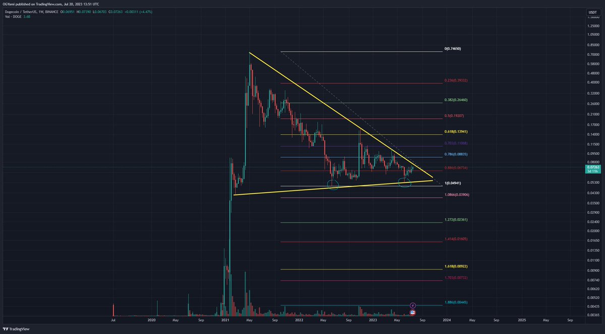 Kev_Capital_TA's tweet image. This #Dogecoin chart looks extra nice. Macro double bottom with higher low demand wicks. About to break downtrend. Watch out for this puppy. #Doge #Dogetothemoon #Crypto
