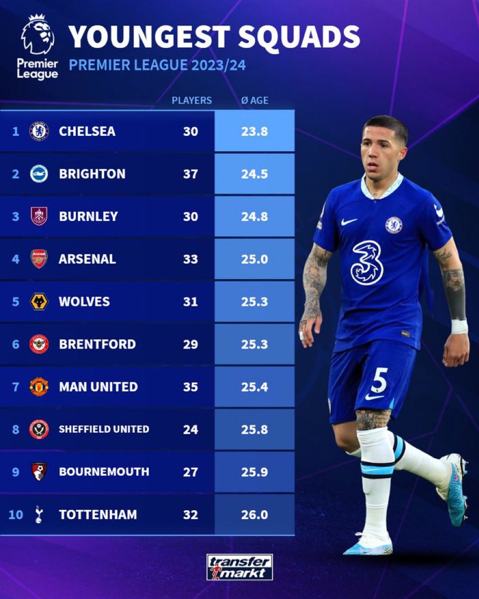 RT @TheBlueDodger: Chelsea have the youngest Premier League squad.

#CFC

(@TMuk_news) https://t.co/QIkLfdPBQW