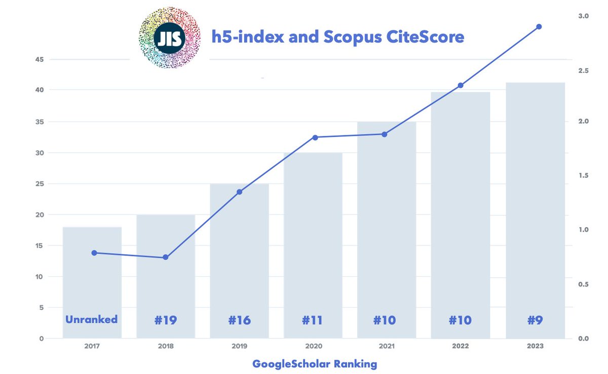 Google Scholar just released their 2023 metrics today, and the JIS is now the #9 journal in higher education!🌍🎓📚 #OpenAccess 

What's important to know about the JIS community? 

A thread: 🧵 1/7