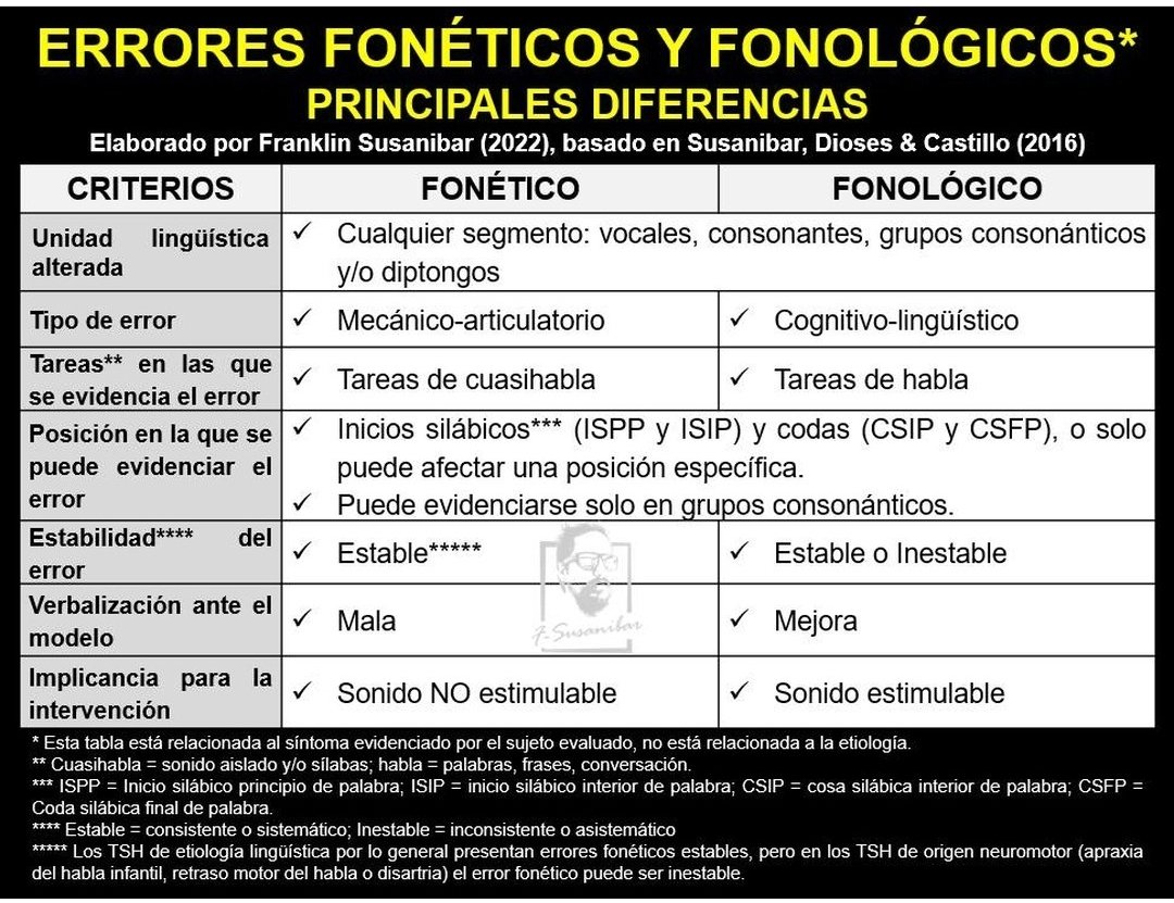 SusanibarFrank's tweet photo. Errores FONÉTICOS y FONOLÓGICOS 
Identificar, diferenciar y describir los errores fonéticos y/o fonológicos (síntomas o signos) que evidencia el evaluado es FUNDAMENTAL. 
1/2 https://t.co/M3x8dmpW6d