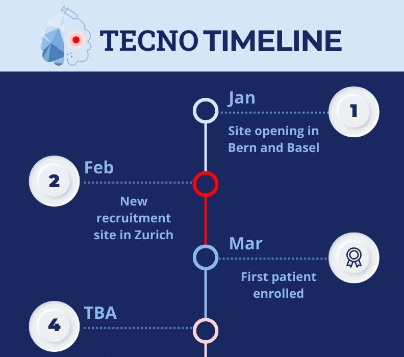 We have officially opened up our first recruitment sites at the beginning of this year and have enrolled our first patient in March 2023! To learn more about the study and get into the contact with the study team, visit: tecno-trial.ch #TECNO #RCT #stroke #stroketwitter