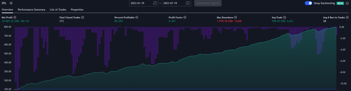 DivergentStrats's tweet photo. As the markets open this morning, Divergent Strategies wants to show the equity curve of our vaunted "Steel Strategy" back-tested from January 19th 2022 through July 19th, 2023.

Seven months of trades, and a beautiful equity curve.  DM for more details and how you can join us. https://t.co/75IVDpp2cv