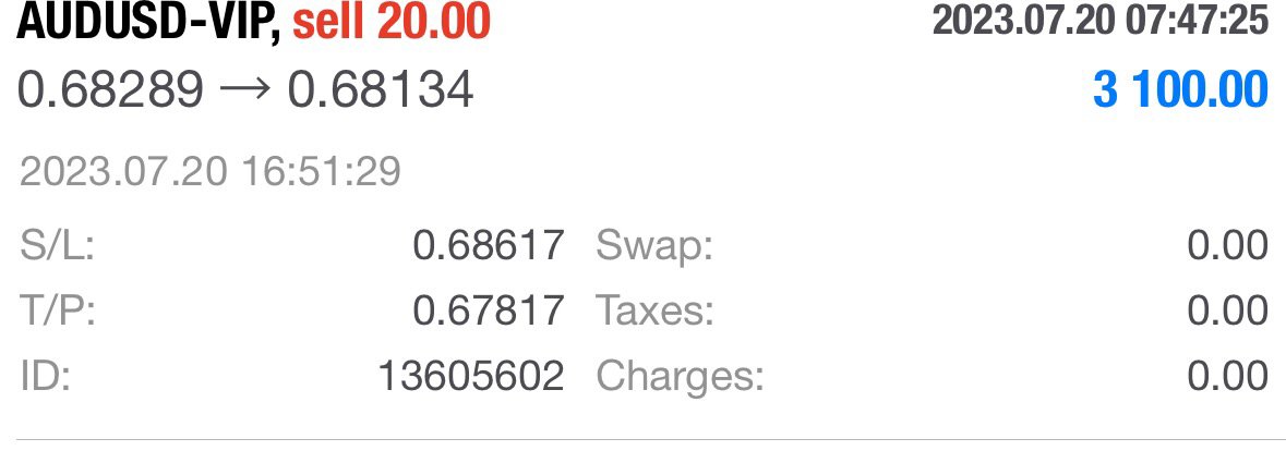 Acceage's tweet photo. $3,100 profit from AUDUSD trade. Check our full performance and trading details at https://t.co/w8j3rHzAMG https://t.co/aHZOCfHwFx